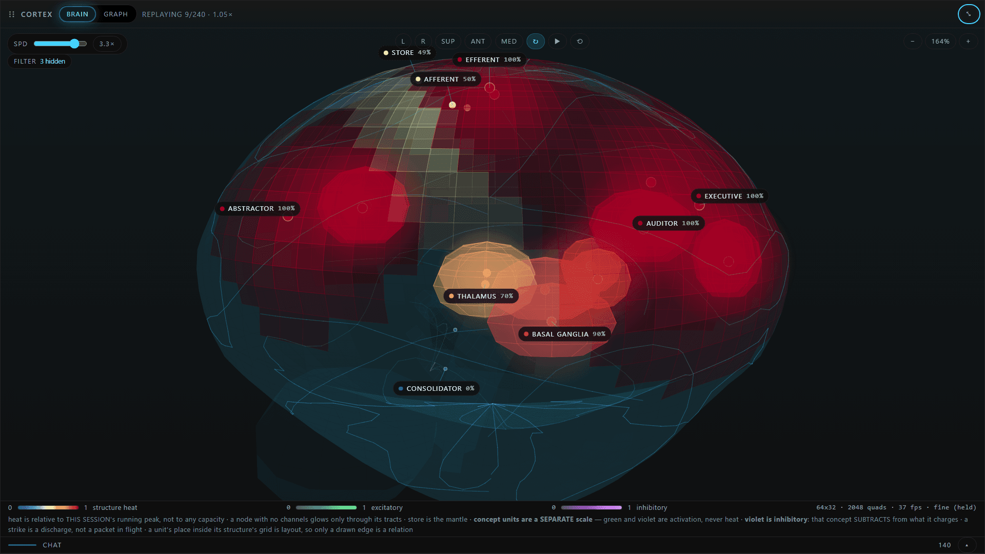 The Cortex console's brain view: a translucent three-dimensional brain on a dark ground with nine named structures lit by heat. Efferent, executive, auditor and abstractor read 100 per cent, basal ganglia 90, thalamus 70, afferent 50, store 49 and consolidator zero, above legends for structure heat, excitatory and inhibitory activation.