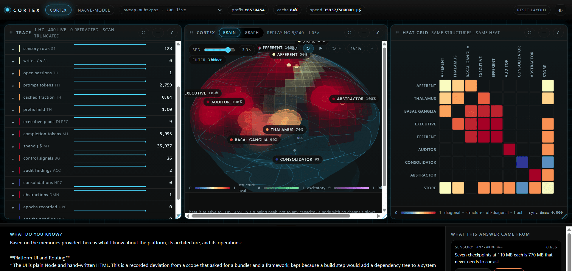 The Cortex console on a dark ground: a live trace panel of counters on the left, a translucent three-dimensional brain in the centre with nine named regions lit in proportion to the work each is doing, and a heat grid on the right showing the same nine structures and the same heat, reported in sync. Below, an answer panel beside the memories that answer came from.