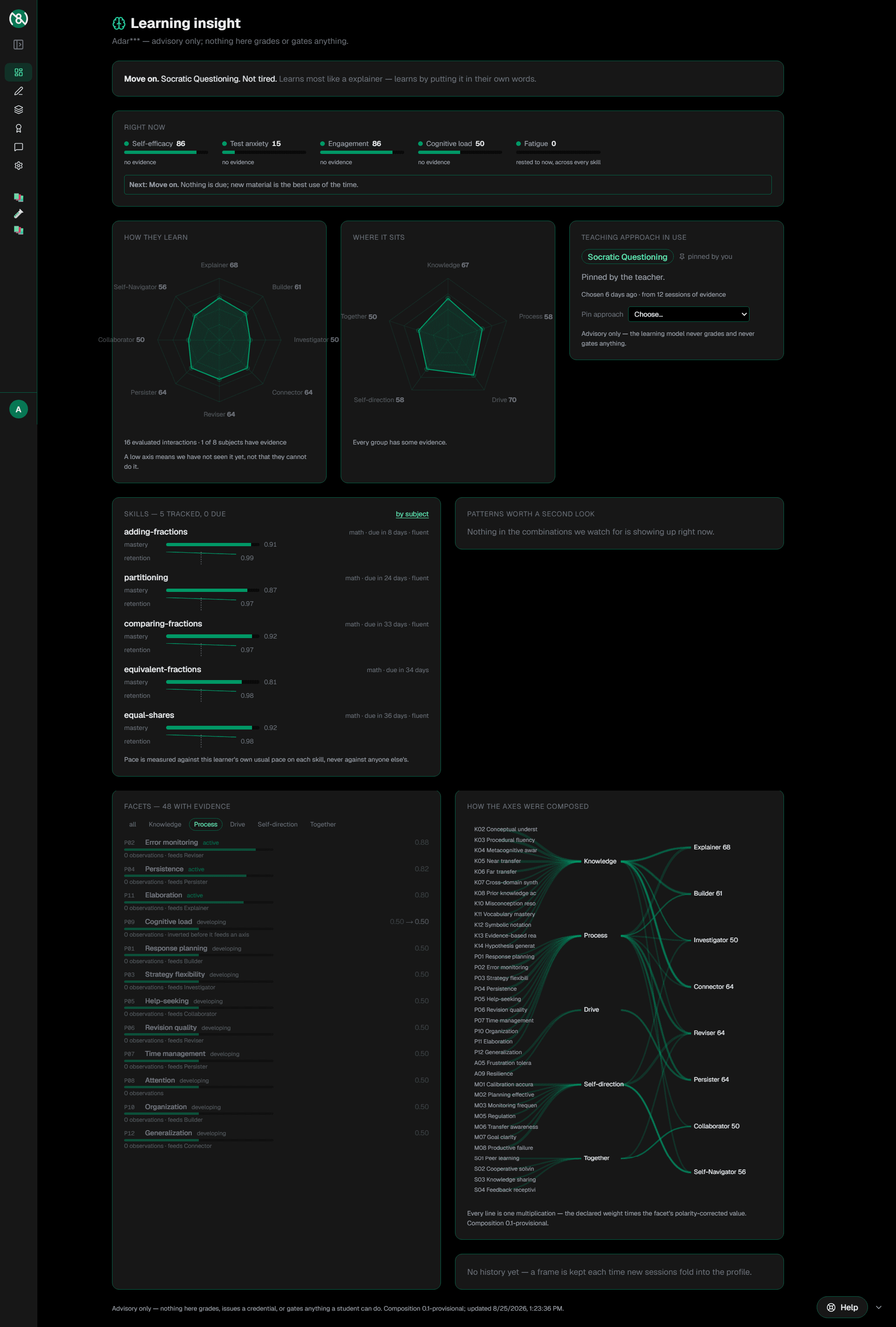 The learning insight surface for Ada, a fast and accurate student: the model says move on, nothing is due, and the teacher has pinned Socratic questioning as the approach in use.