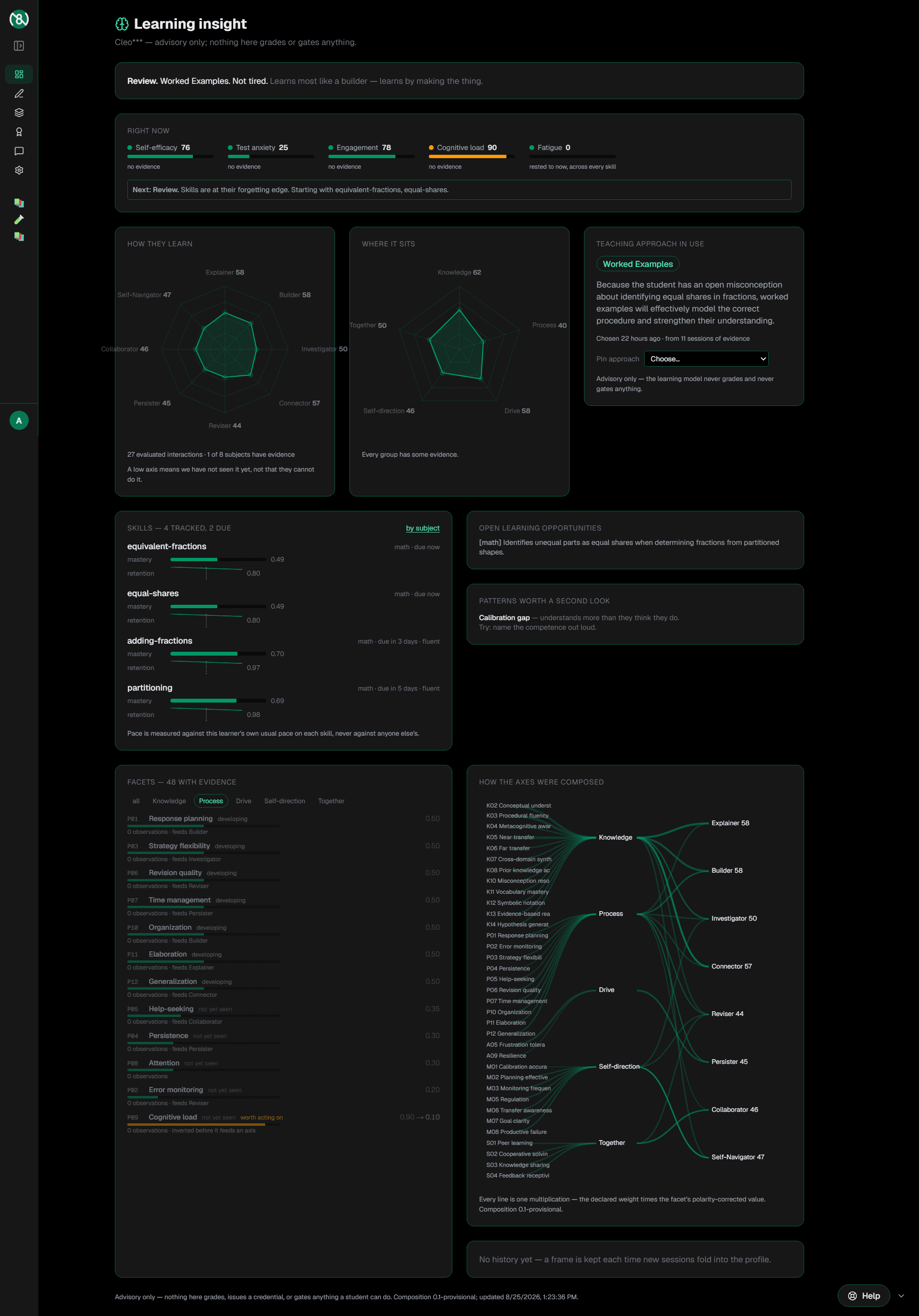 The learning insight surface for Cleo, an inconsistent student: two skills due now, cognitive load at 90 and flagged as worth acting on, worked examples chosen from eleven sessions of evidence, and the full facet list showing how each axis was composed.